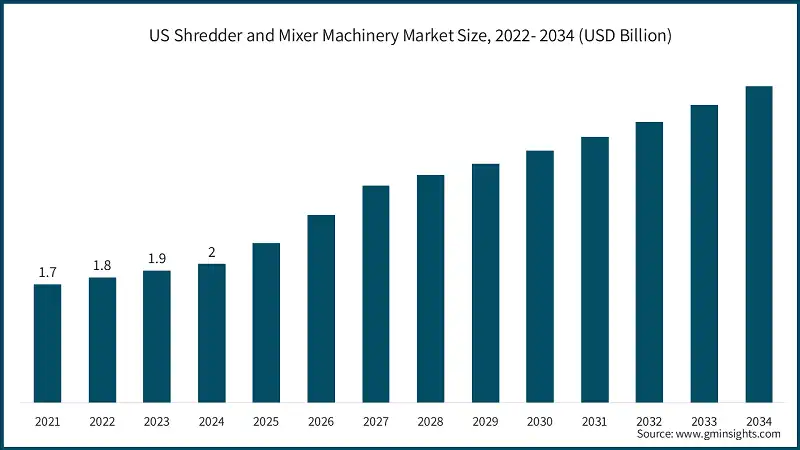 US Shredder and Mixer Machinery Market Size, 2022- 2034 (USD Billion)