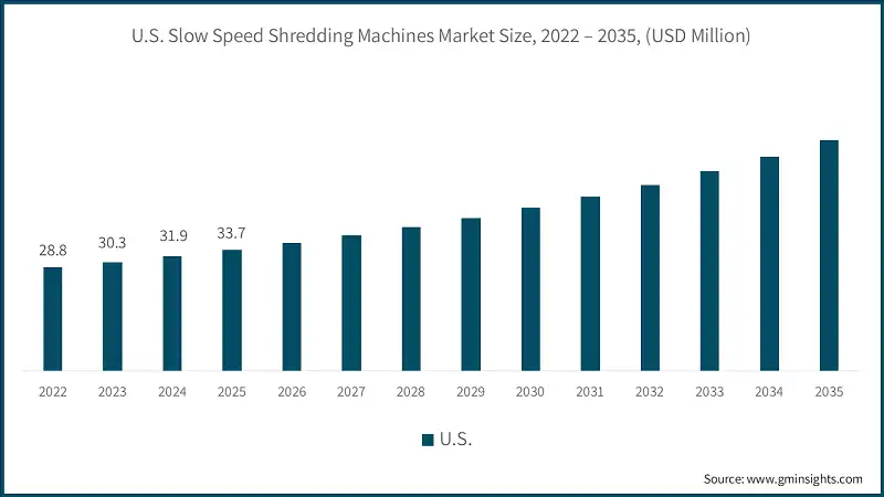 U.S. Slow Speed Shredding Machines Market Size, 2022 – 2035, (USD Million)