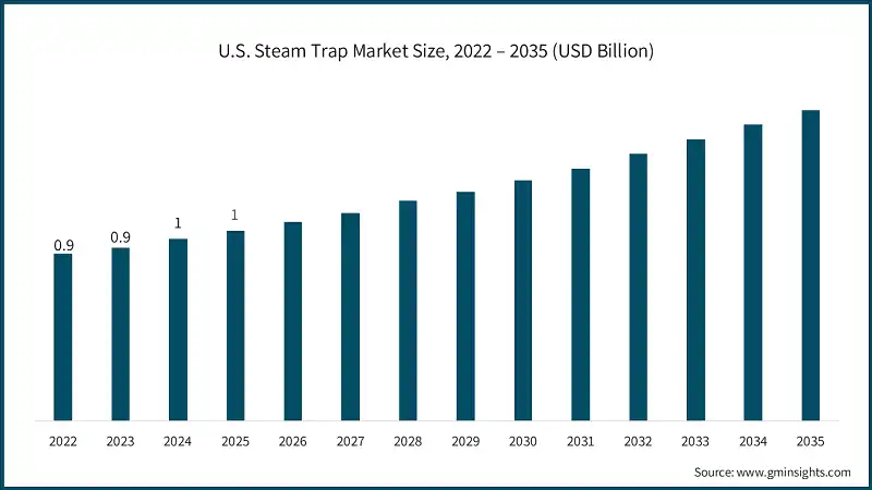 Размер рынка паровых ловушек в США, 2022 – 2035 (млрд долларов США)