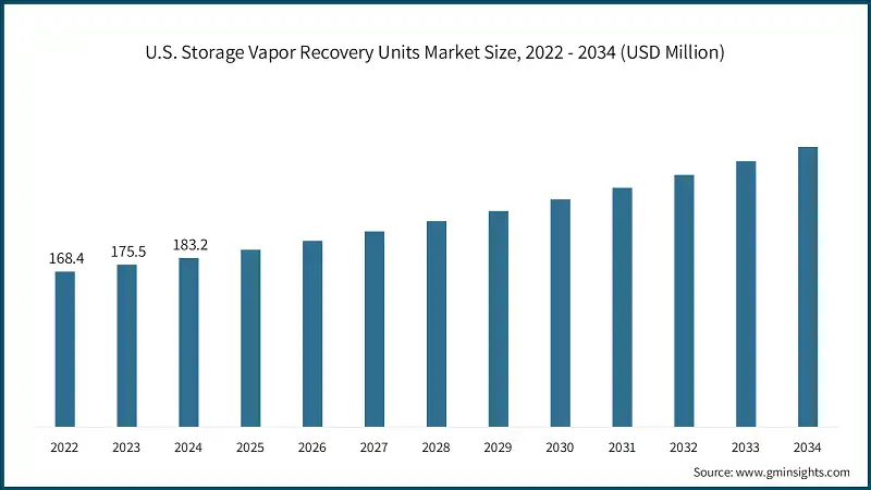 Размер рынка VRU для хранения в США, 2022 - 2034 (млн. долл. США)