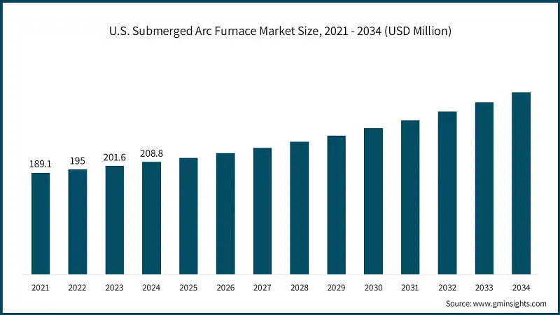 U.S. Submerged Arc Furnace Market Size, 2021 - 2034 (USD Million)