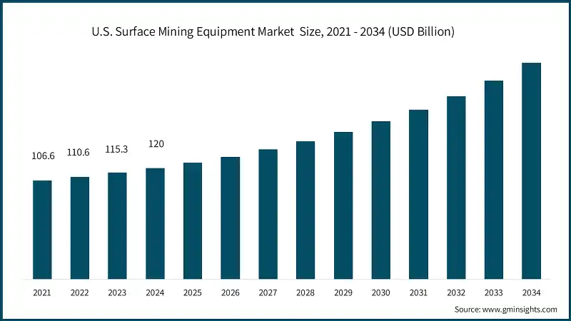 U.S. Surface Mining Equipment Market  Size, 2021 - 2034 (USD Billion)