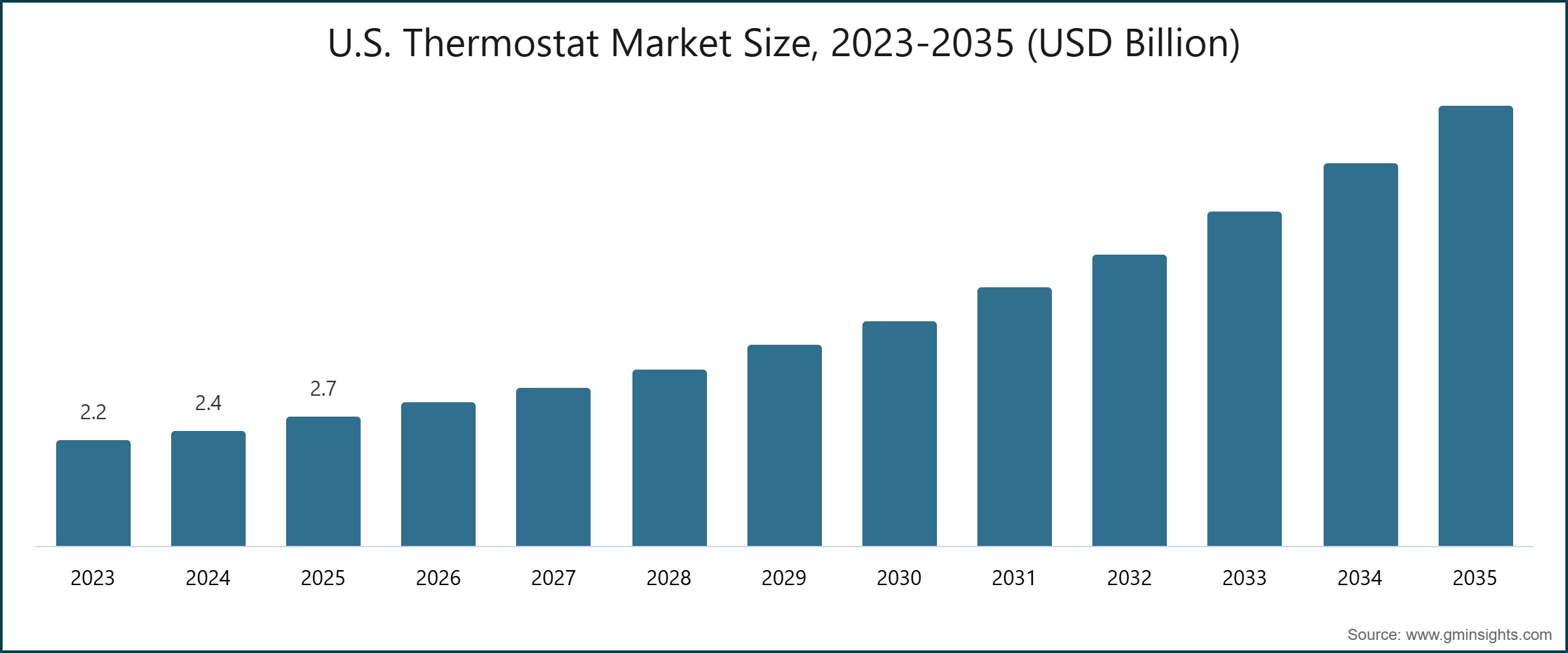 U.S. Thermostat Market Size, 2023-2035 (USD Billion)