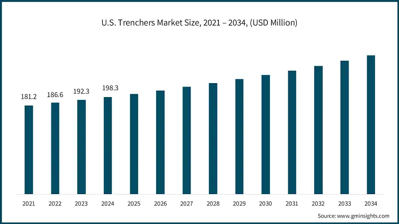 U.S. Trenchers Market Size, 2021 – 2034, (USD Million)