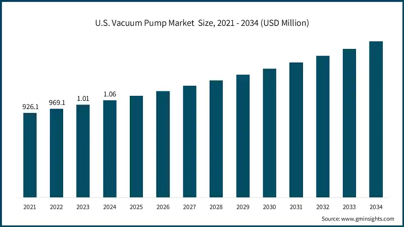 U.S. Vacuum Pump Market  Size, 2021 - 2034 (USD Million)