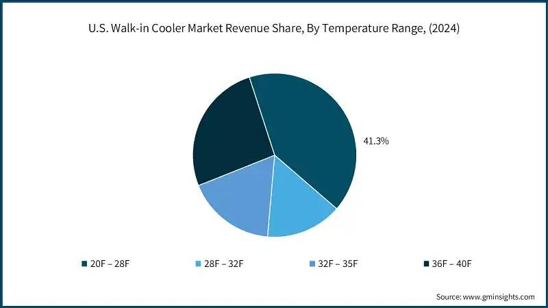 U.S. Walk-in Cooler Market Revenue Share, By Temperature Range, (2024)