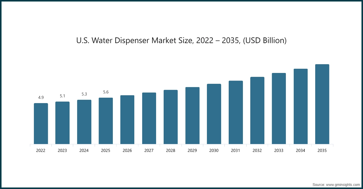 U.S. Water Dispenser Market Size, 2022 – 2035, (USD Billion)