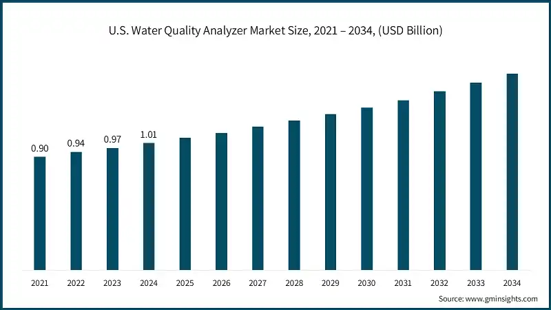 Dimensione del mercato degli analizzatori di qualità dell'acqua negli Stati Uniti, 2021 – 2034, (USD miliardi)