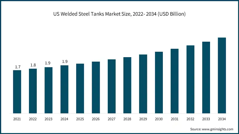 US Welded Steel Tanks Market Size, 2022- 2034 (USD Billion)