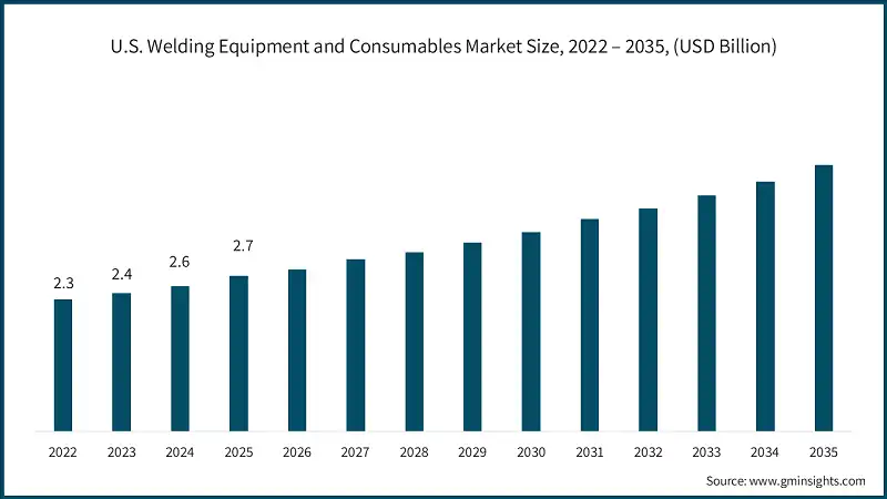 U.S. Welding Equipment and Consumables Market Size, 2022 – 2035, (USD Billion)