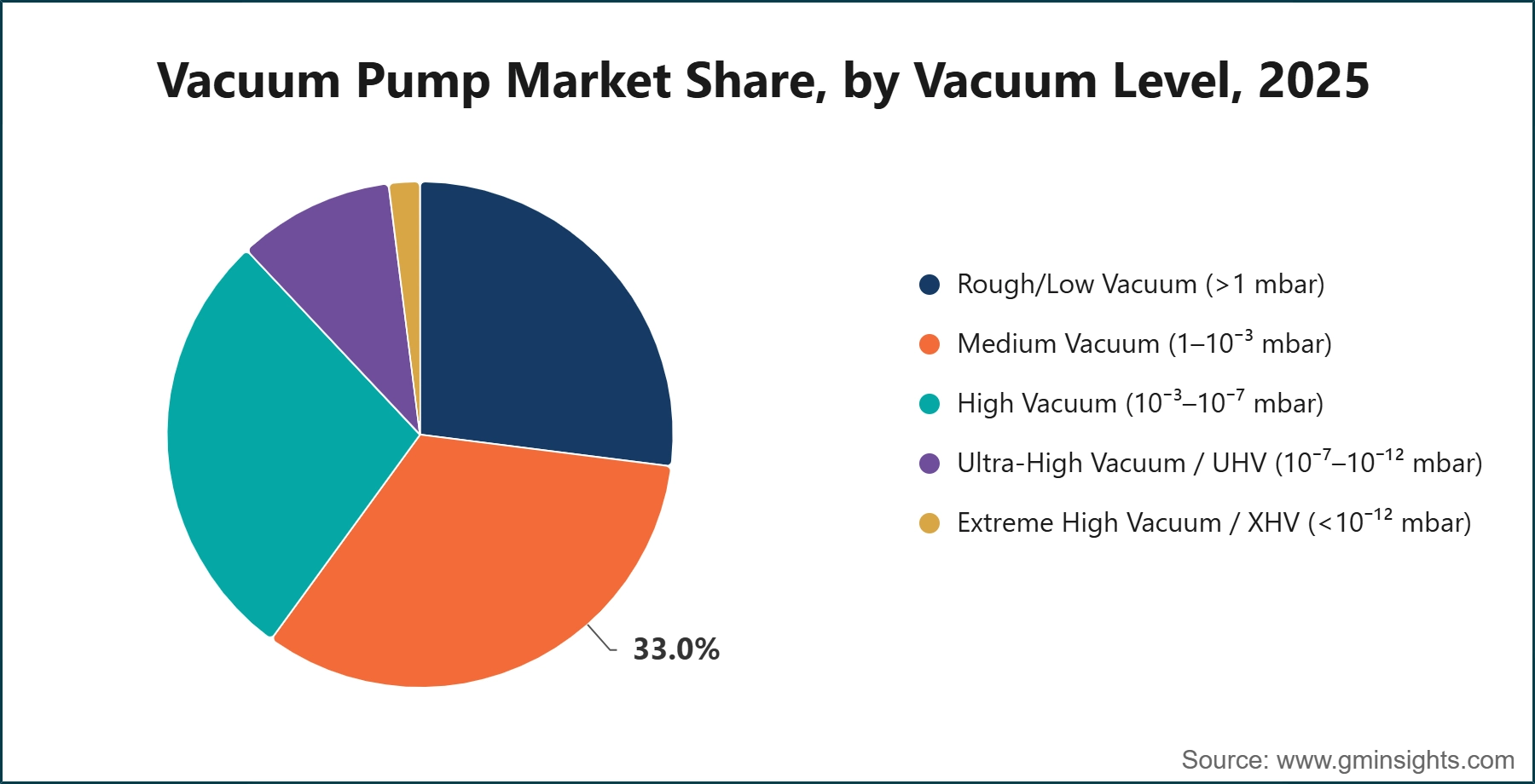 Vacuum Pump Market Share, by Vacuum Level, 2025