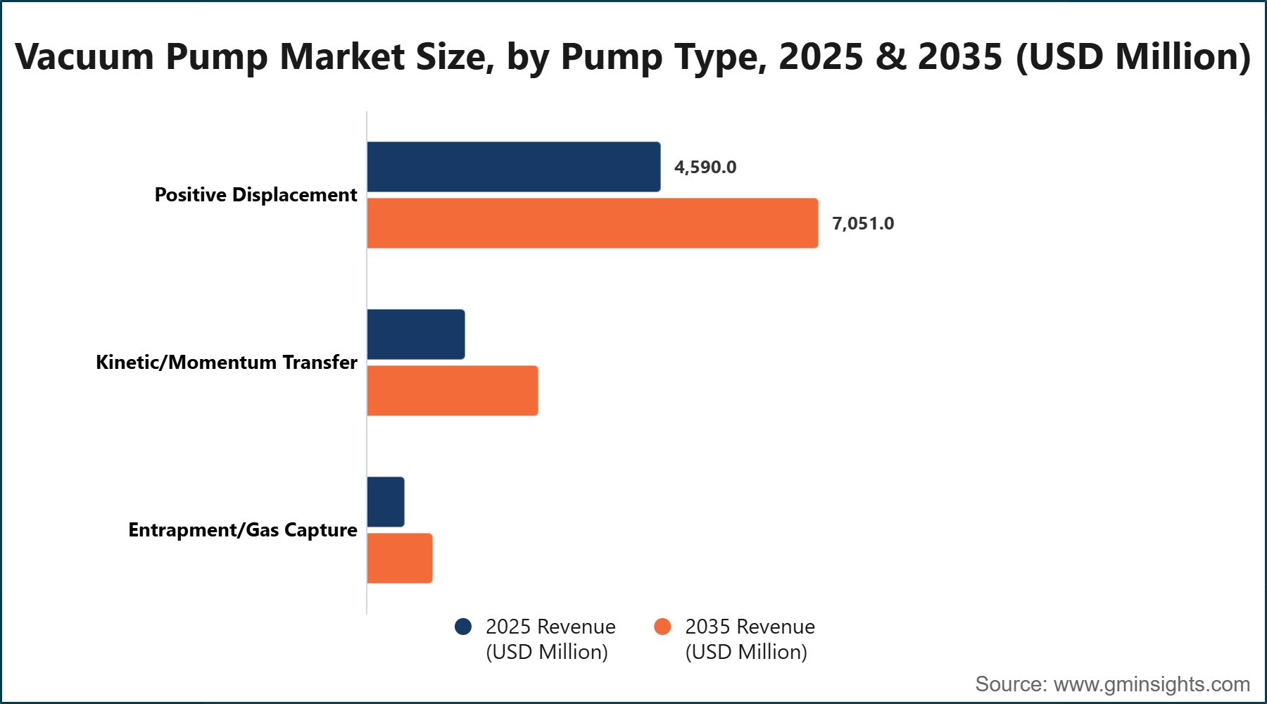 Vacuum Pump Market Size, by Pump Type, 2025 & 2035 (USD Million)