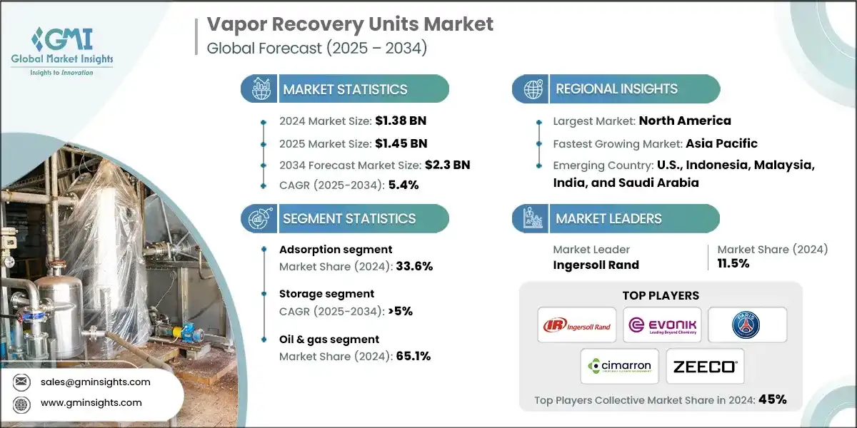 Vapor Recovery Units Market