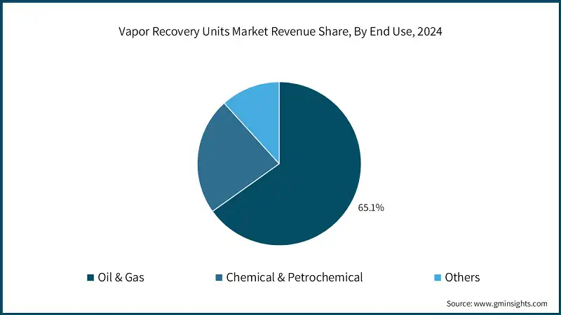 Vapor Recovery Units Market Revenue Share, By End Use, 2024