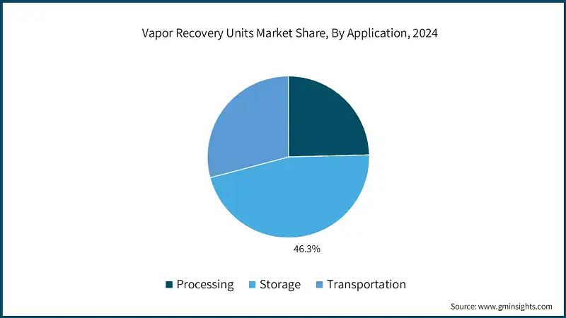 Vapor Recovery Units Market Share, By Application, 2024