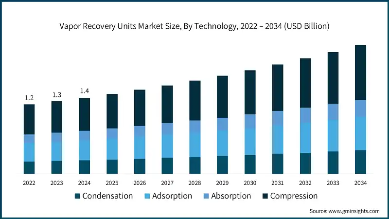 Vapor Recovery Units Market Size, By Technology, 2022 – 2034 (USD Billion)