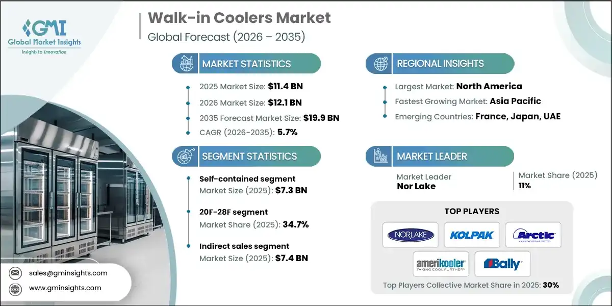 Walk-in Coolers Market
