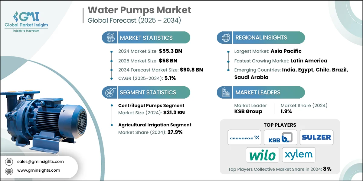 Mercado de bombas de agua