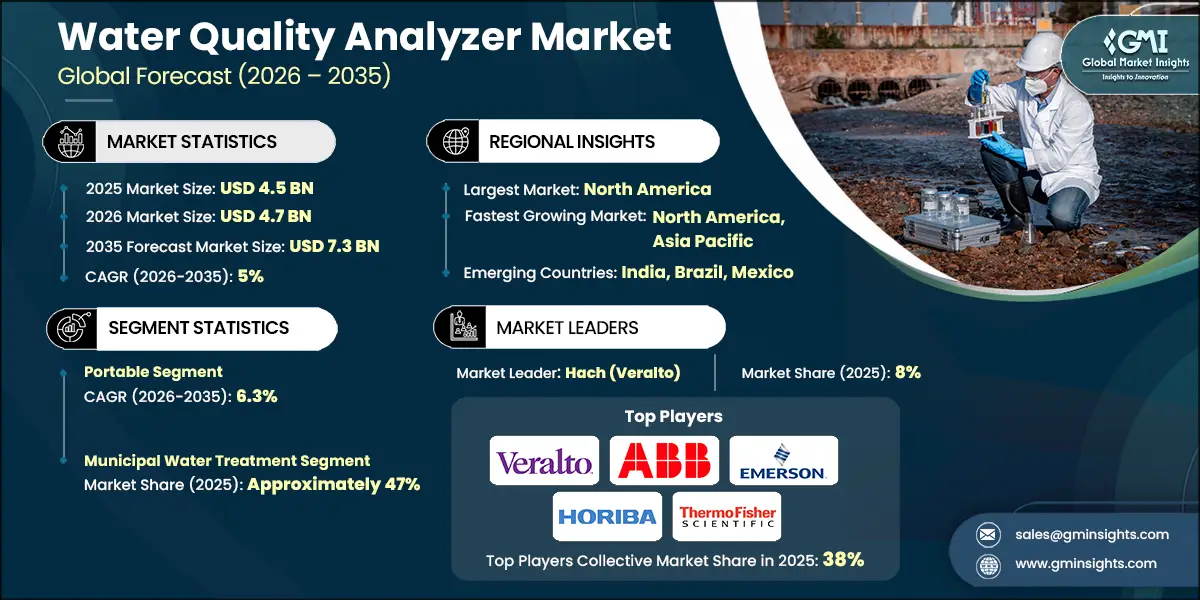 Water Quality Analyzer Market Research Report