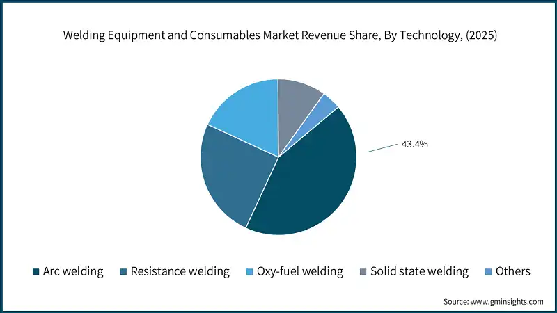 U.S. Welding Equipment and Consumables Market Size, 2022 – 2035, (USD Billion)