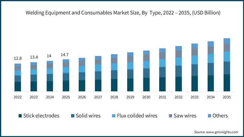 Welding Equipment and Consumables Market Size, By  Type, 2022 – 2035, (USD Billion)