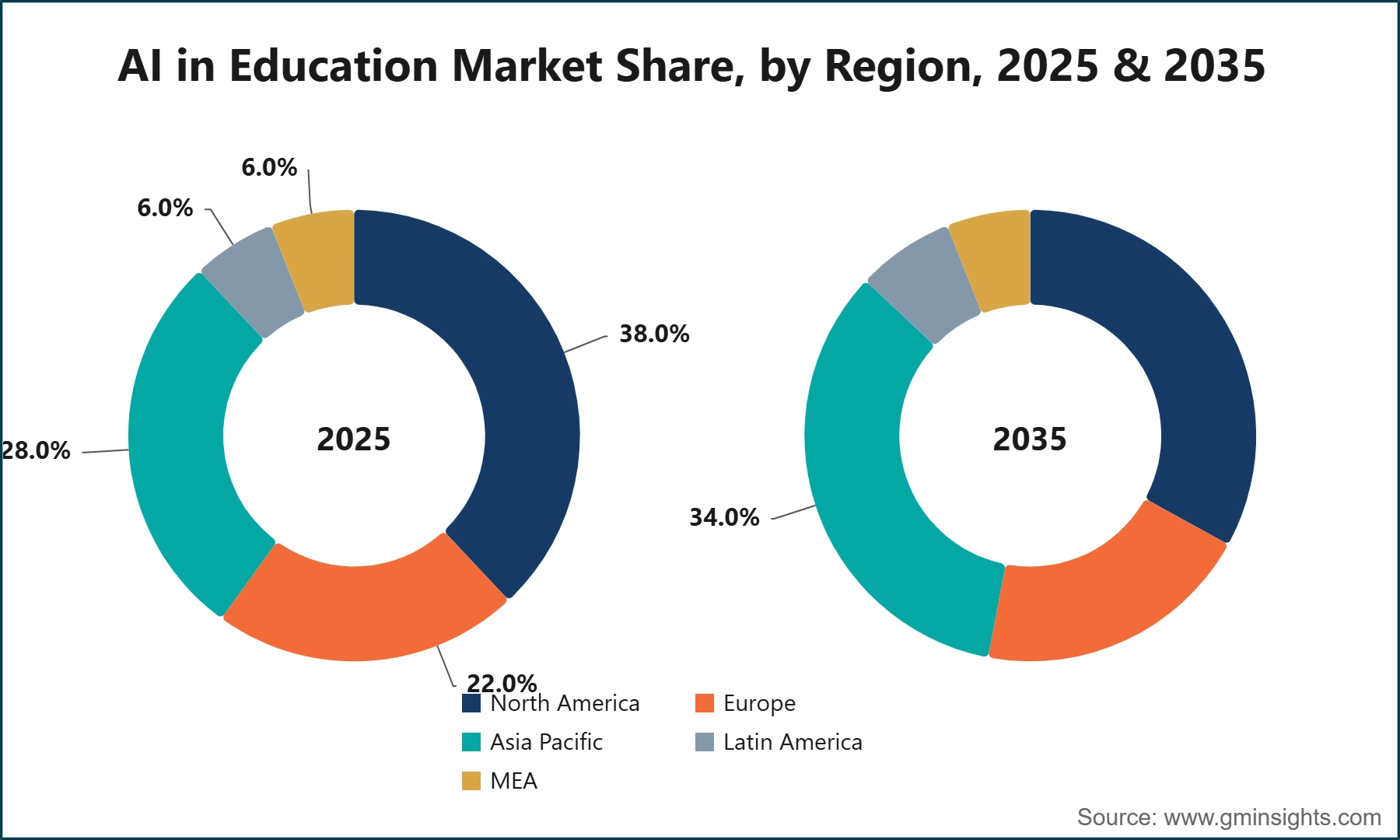 AI in Education Market Share, by Region, 2025 & 2035