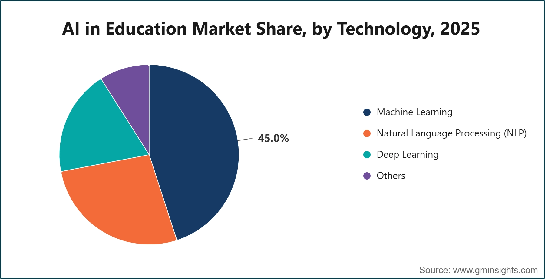 AI in Education Market Share, by Technology, 2025