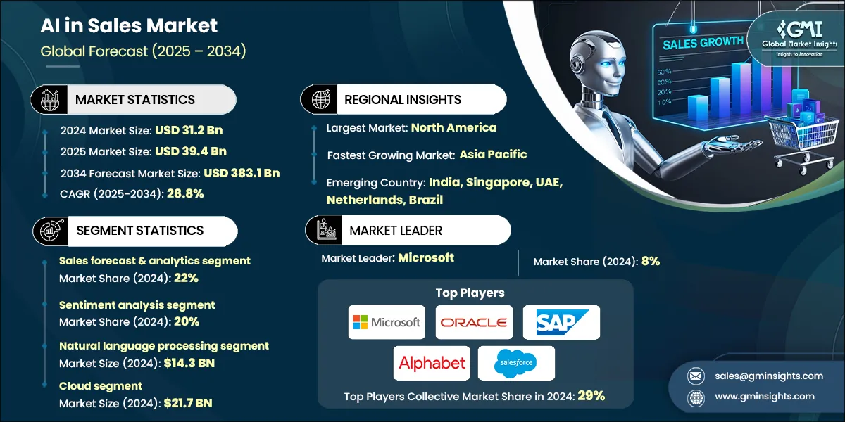 ai-in-sales-market-2025-2034