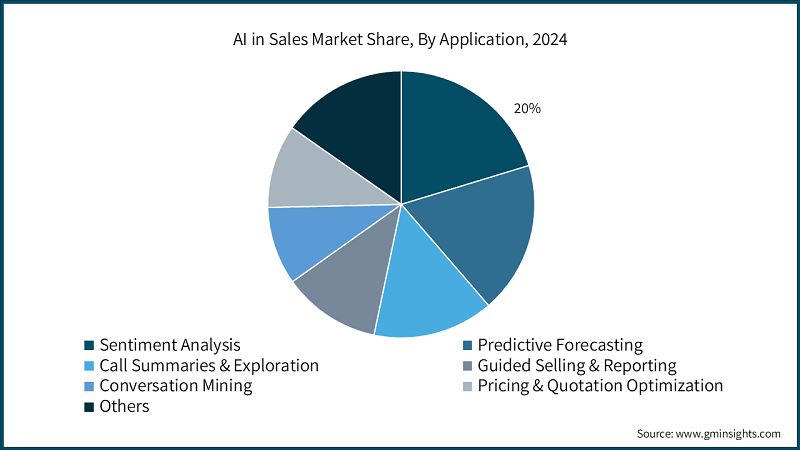 ai-in-sales-market-share-by-application2025-2034