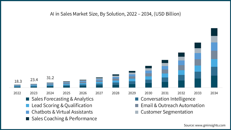 ai-in-sales-market-size-by-solution-2025-2034
