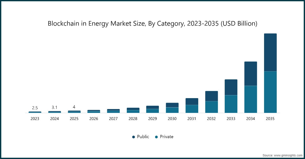 Blockchain in Energy Market Size, By Category, 2023-2035 (USD Billion)