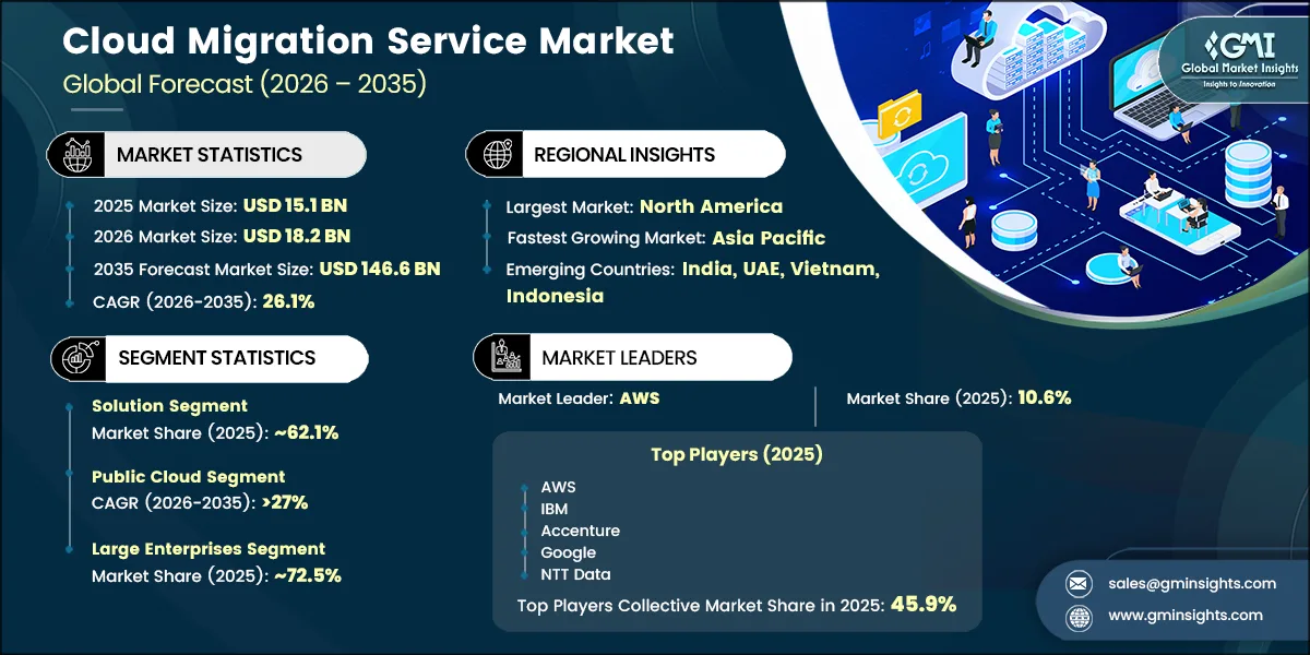 Cloud Migration Service Market Research Report