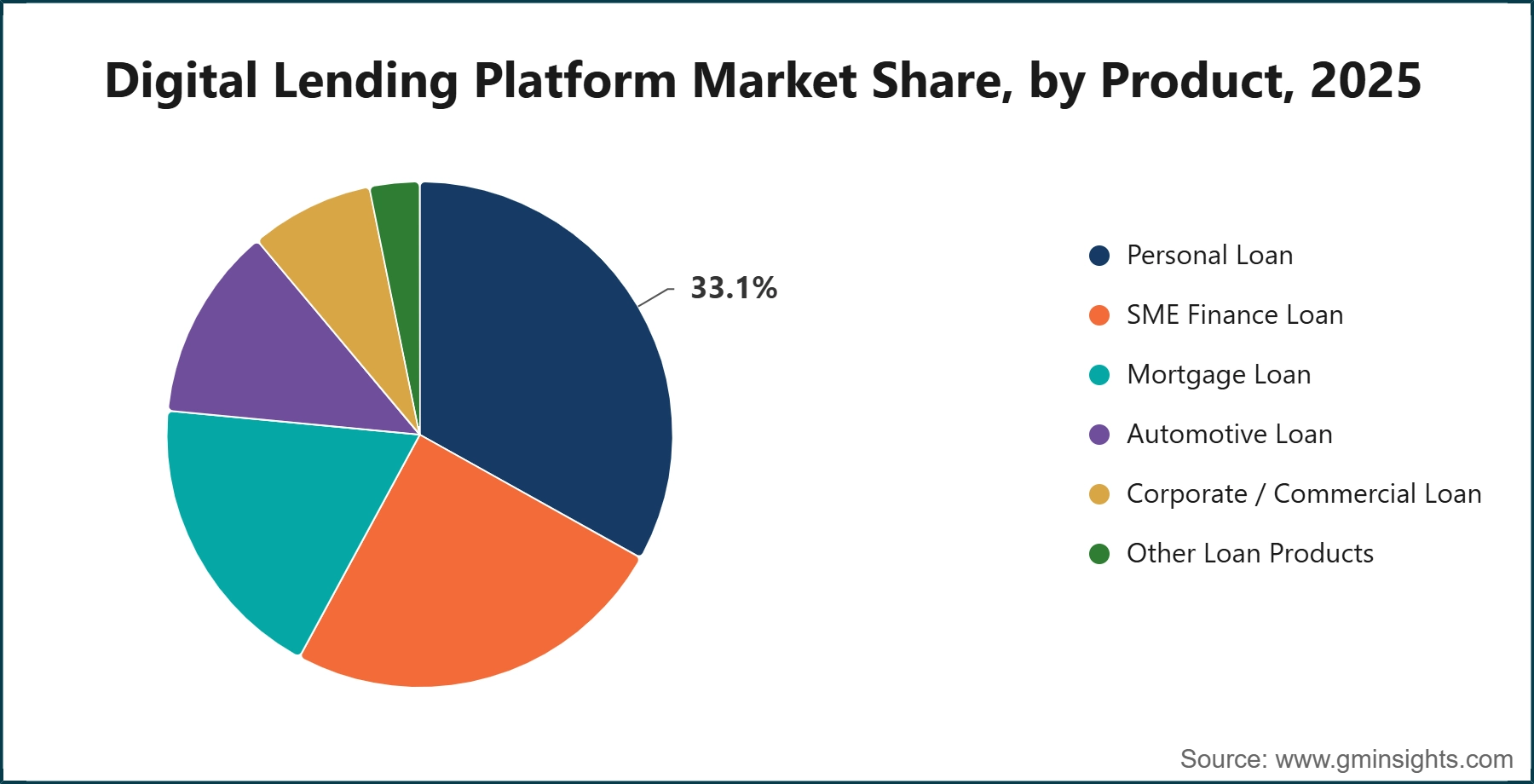 Digital Lending Platform Market Share, by Product, 2025