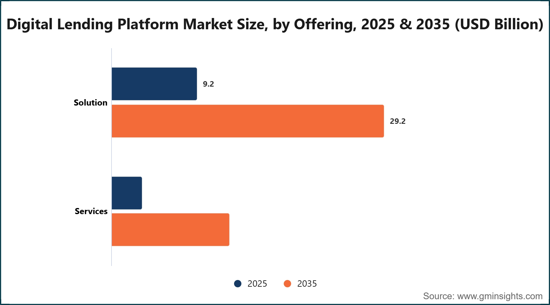 Digital Lending Platform Market Size, by Offering, 2025 & 2035 (USD Billion)