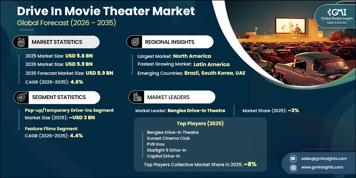 Drive In Movie Theater Market Research Report