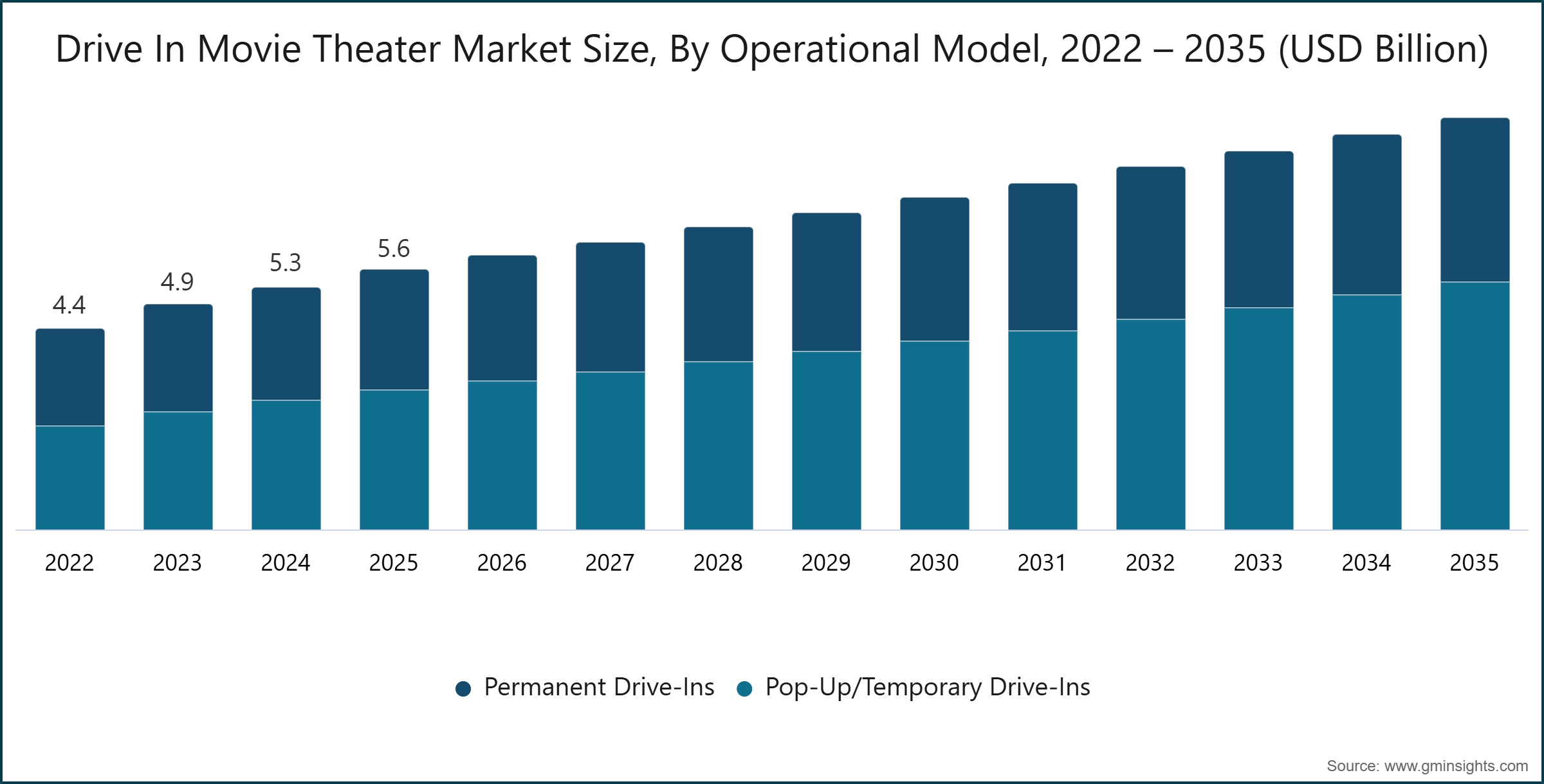 Drive In Movie Theater Market Size, By Operational Model, 2022 – 2035 (USD Billion)