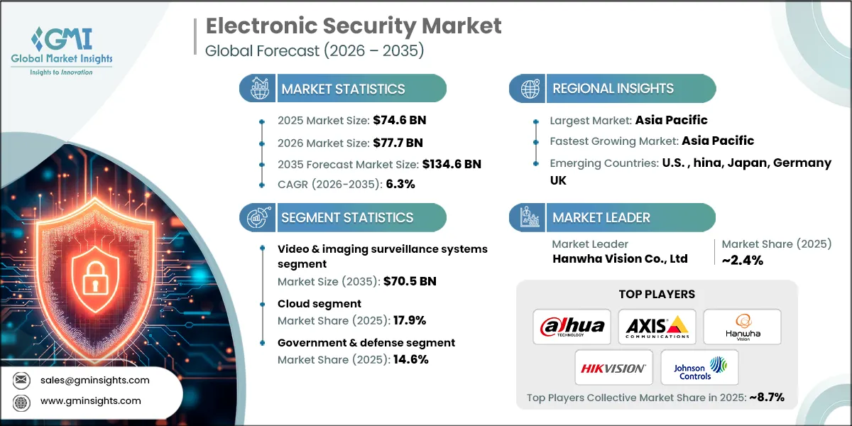 Electronic Security Market Research Report