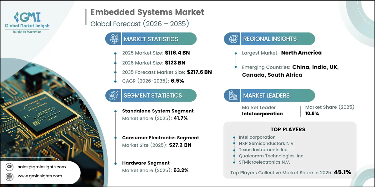 Embedded Systems Market Research Report
