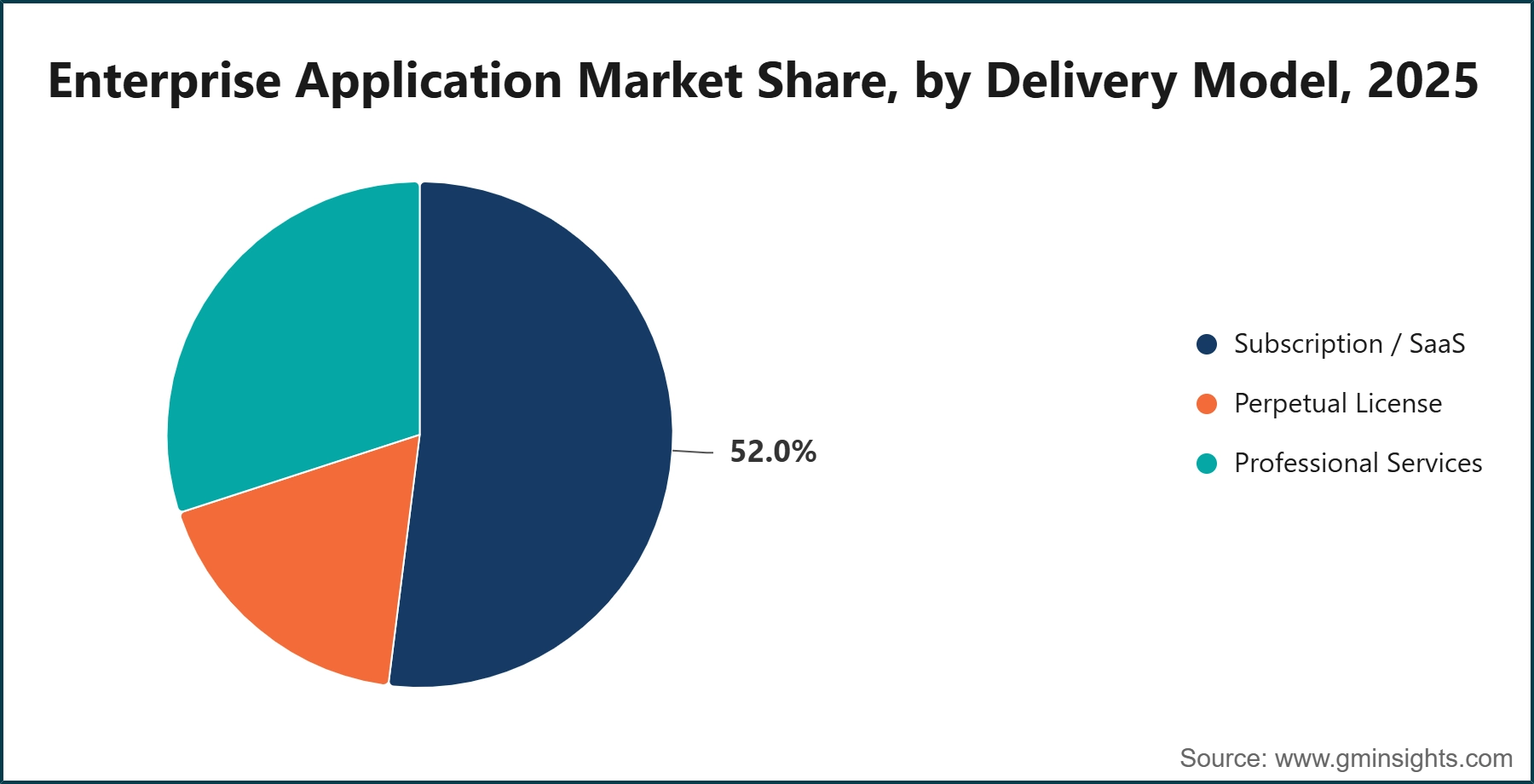 Enterprise Application Market Share, by Delivery Model, 2025