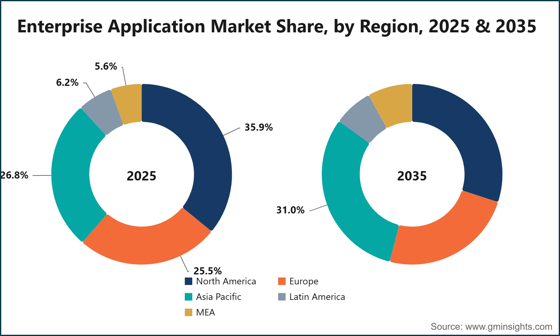 Enterprise Application Market Share, by Region, 2025 & 2035