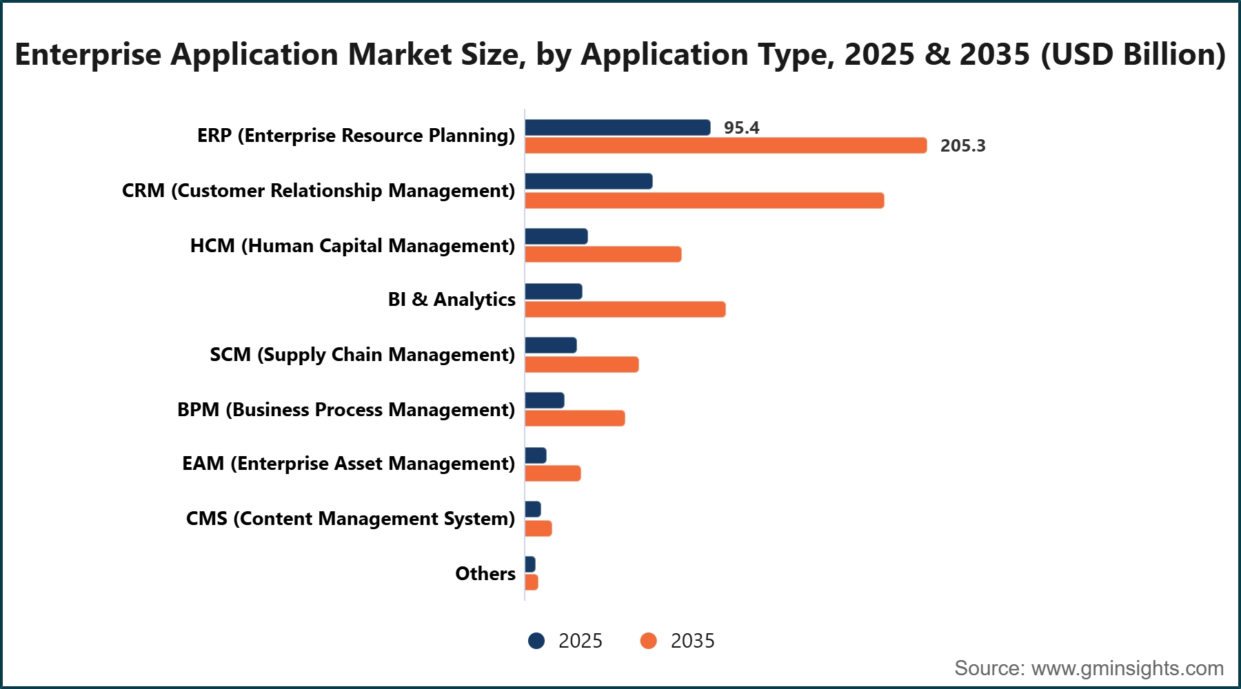 Enterprise Application Market Size, by Application Type, 2025 & 2035 (USD Billion)