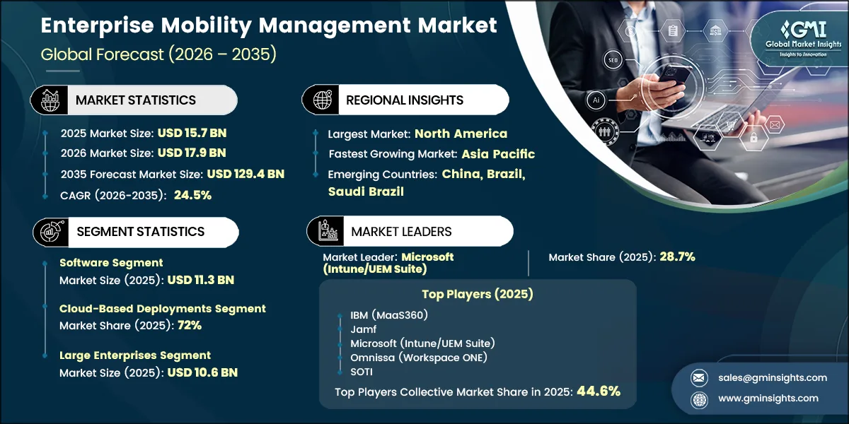 Enterprise Mobility Management Market Research Report