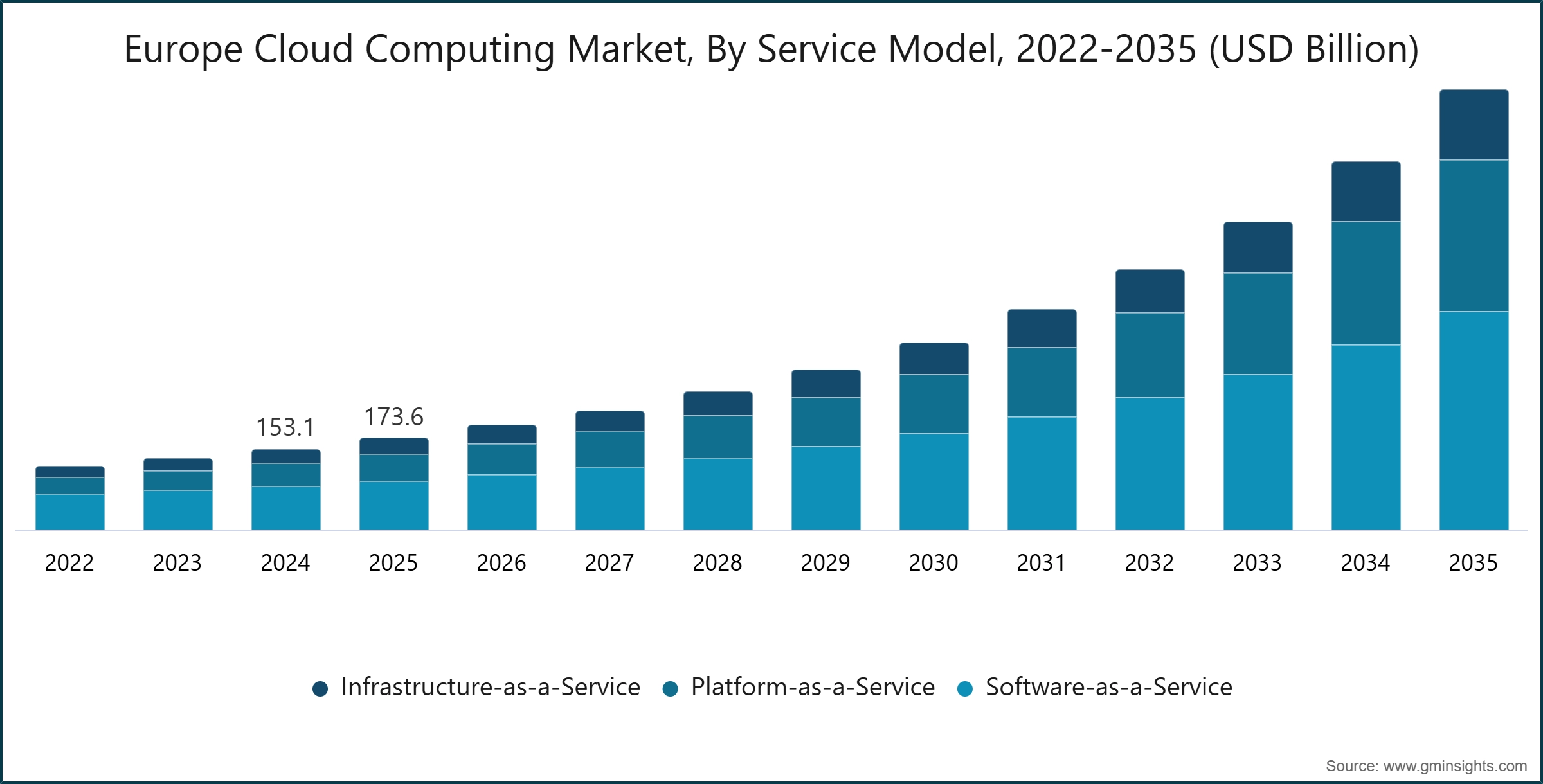 Europe Cloud Computing Market, By Service Model, 2022-2035 (USD Billion)