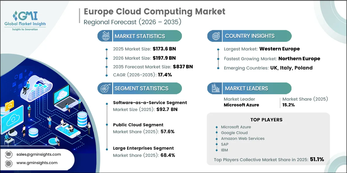 Europe Cloud Computing Market Research Report