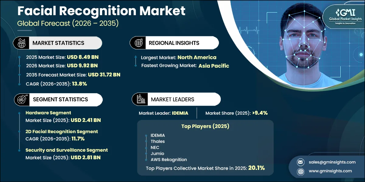 Facial Recognition Market Research Report
