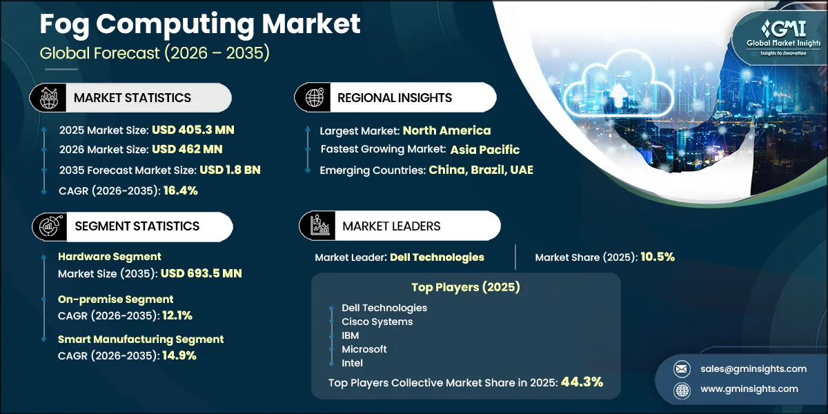 Fog Computing Market Research Report