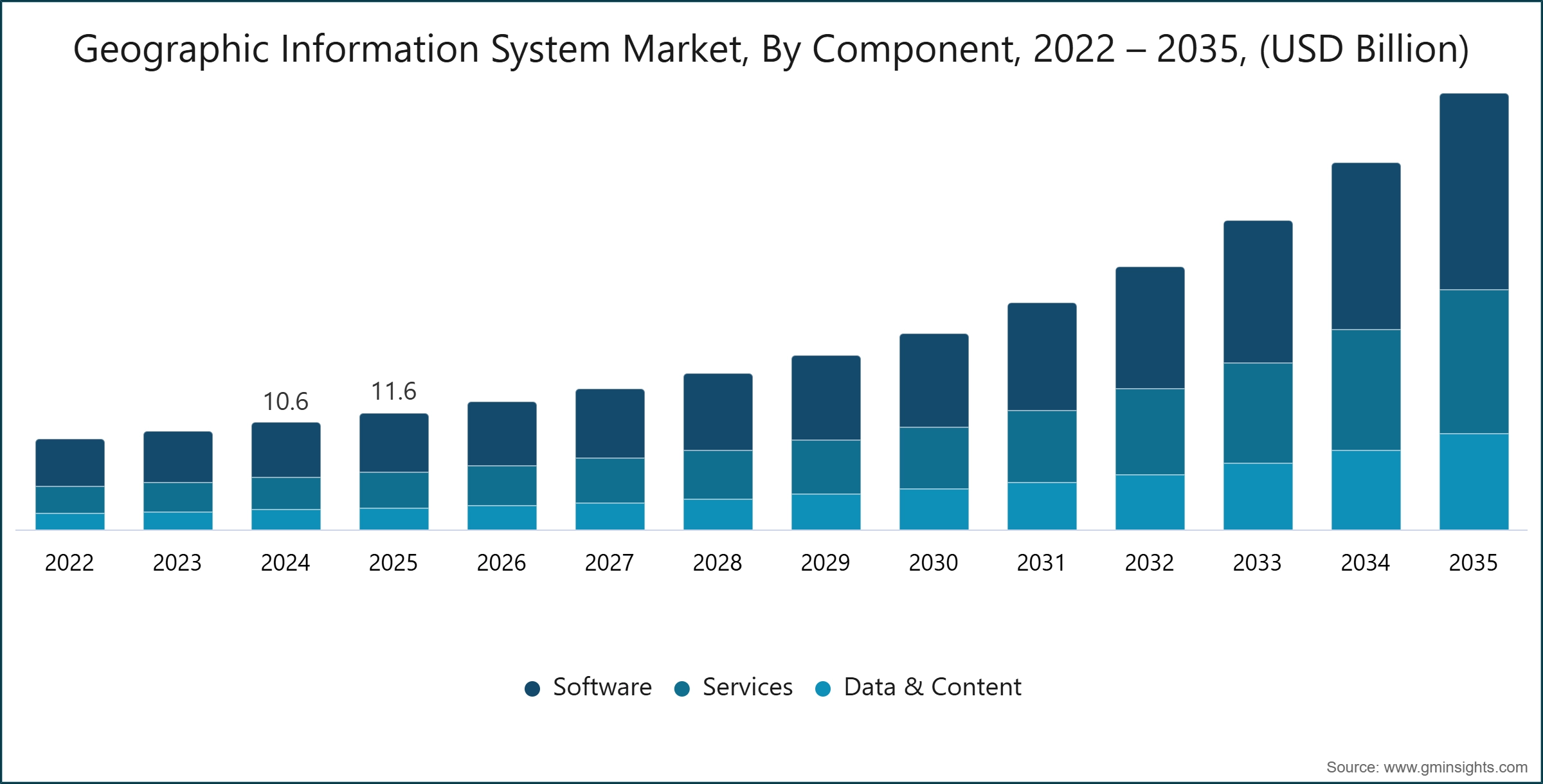 Geographic Information System Market, By Component, 2022 – 2035, (USD Billion)