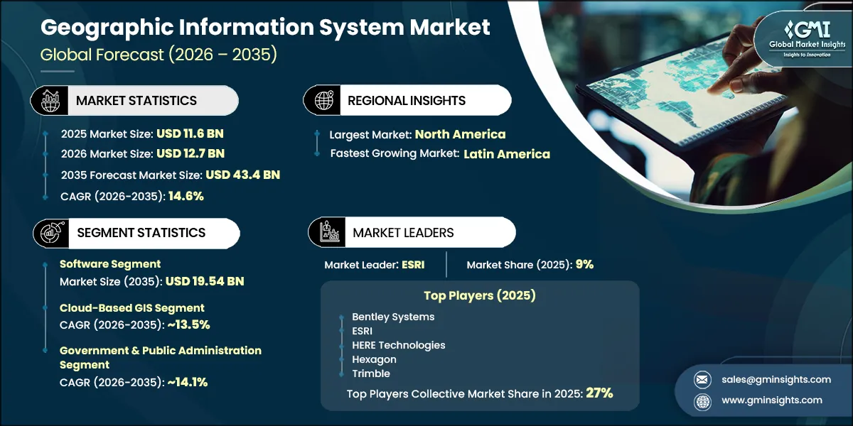 Geographic Information System Market Research Report
