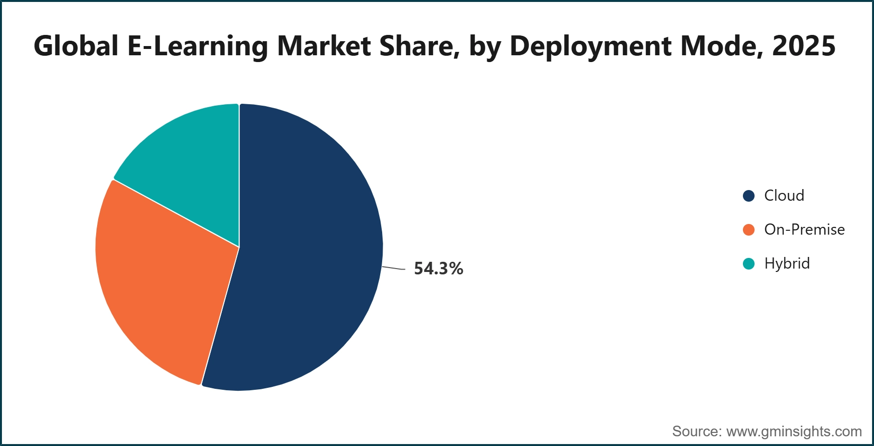 Global E-Learning Market Share, by Deployment Mode, 2025