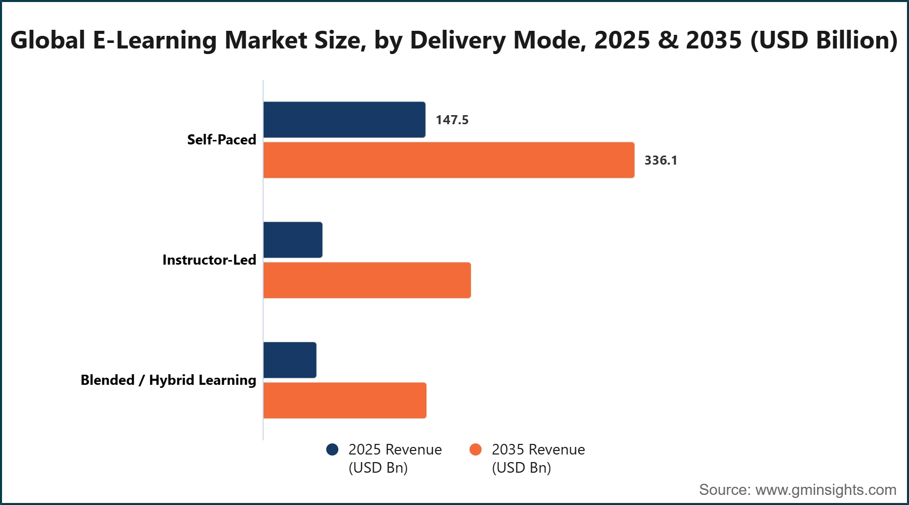 Global E-Learning Market Size, by Delivery Mode, 2025 & 2035 (USD Billion)